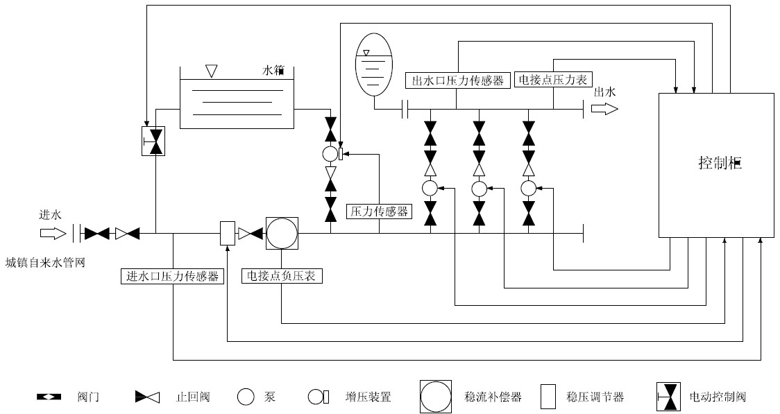 箱泵一體化無負壓供水設備系統(tǒng)的優(yōu)越性在哪里? 箱泵一體化無負壓供水設備系統(tǒng)的優(yōu)越性在哪里?